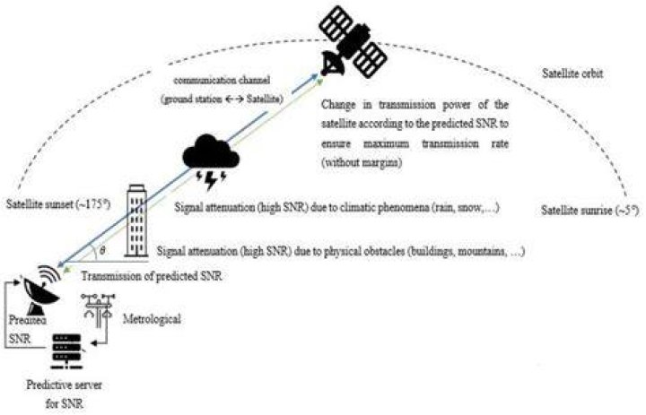 How can we prevent satellite signal loss in rain