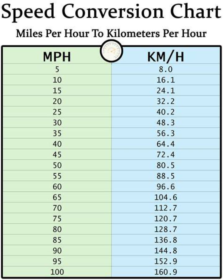 How fast is 100 kilometers per hour