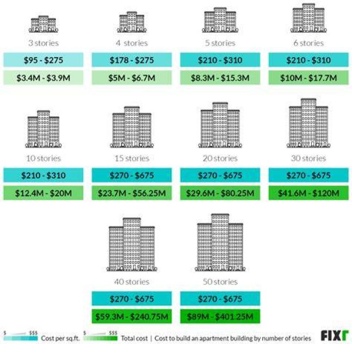 How much does a 30 story building weigh