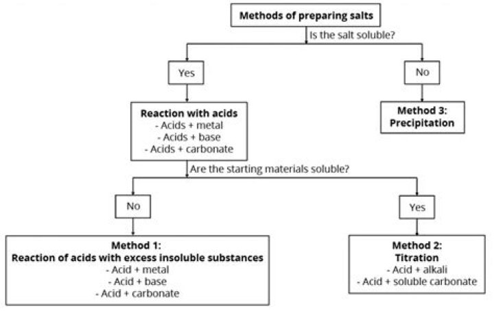 (i) State three methods of preparing salts, giving one example in each case of a…