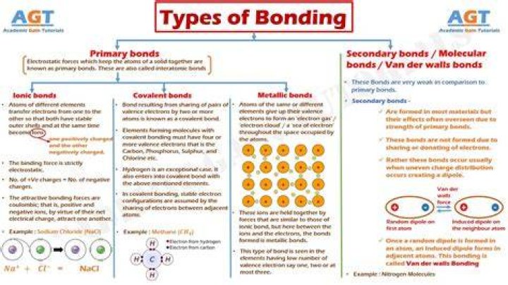 What is a primary bonding