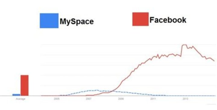 Where Is Tom Anderson, How Much Is He Worth and what Happened To Myspace?