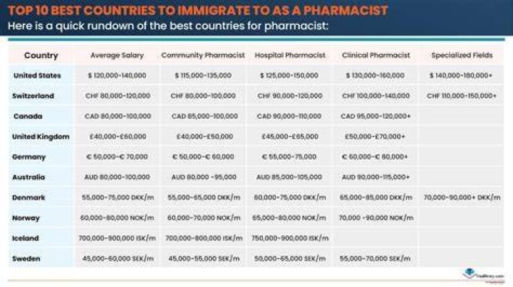 Which country is best for microbiologist